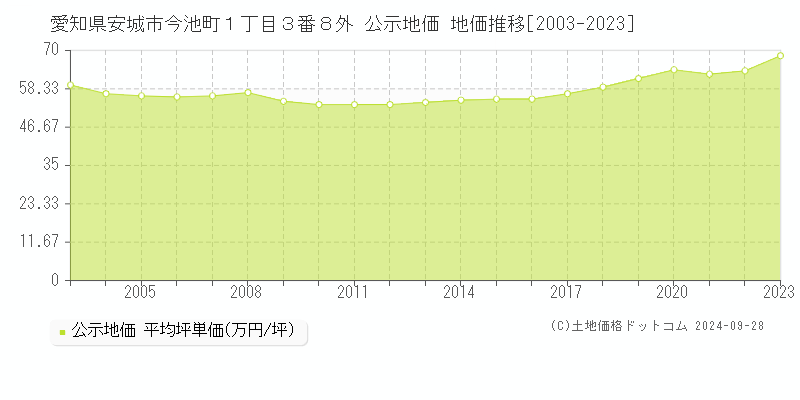 愛知県安城市今池町１丁目３番８外 公示地価 地価推移[2003-2017]