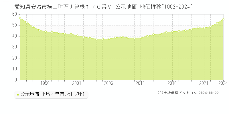 愛知県安城市横山町石ナ曽根１７６番９ 公示地価 地価推移[1992-2021]