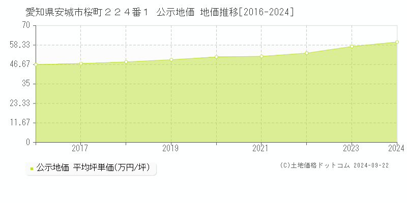 愛知県安城市桜町２２４番１ 公示地価 地価推移[2016-2024]