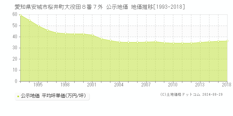 愛知県安城市桜井町大役田８番７外 公示地価 地価推移[1993-2017]