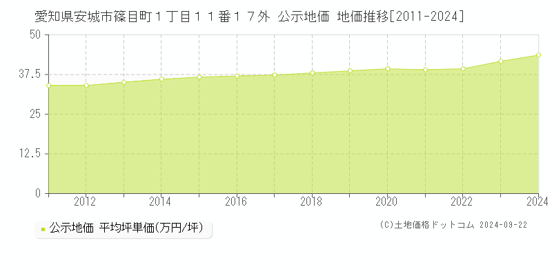 愛知県安城市篠目町１丁目１１番１７外 公示地価 地価推移[2011-2019]