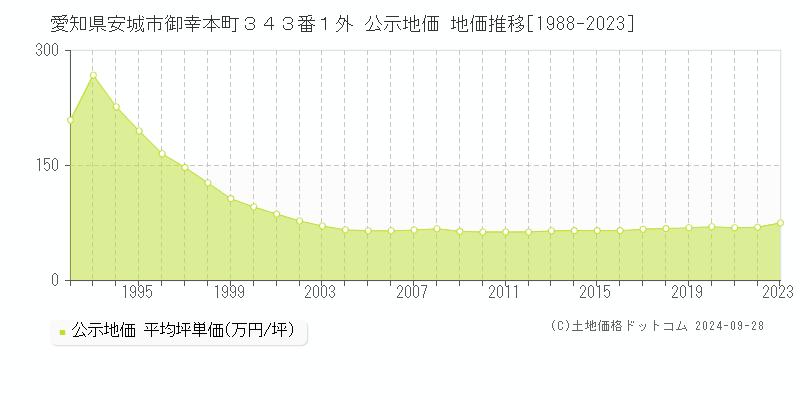 愛知県安城市御幸本町３４３番１外 公示地価 地価推移[1988-2020]