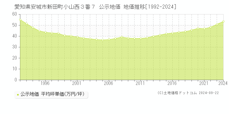 愛知県安城市新田町小山西３番７ 公示地価 地価推移[1992-2020]