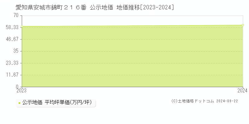 愛知県安城市錦町２１６番 公示地価 地価推移[2023-2024]