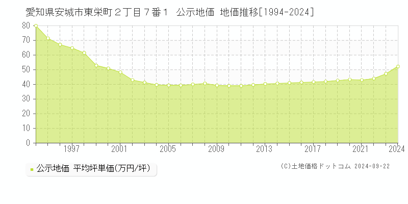 愛知県安城市東栄町２丁目７番１ 公示地価 地価推移[1994-2017]