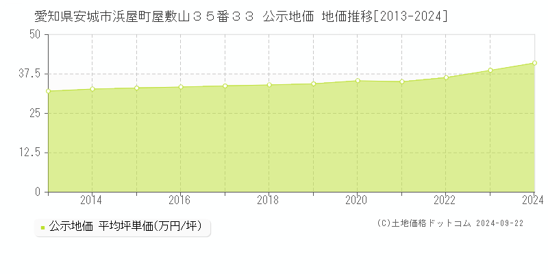 愛知県安城市浜屋町屋敷山３５番３３ 公示地価 地価推移[2013-2022]