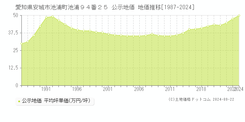 愛知県安城市池浦町池浦９４番２５ 公示地価 地価推移[1987-2020]