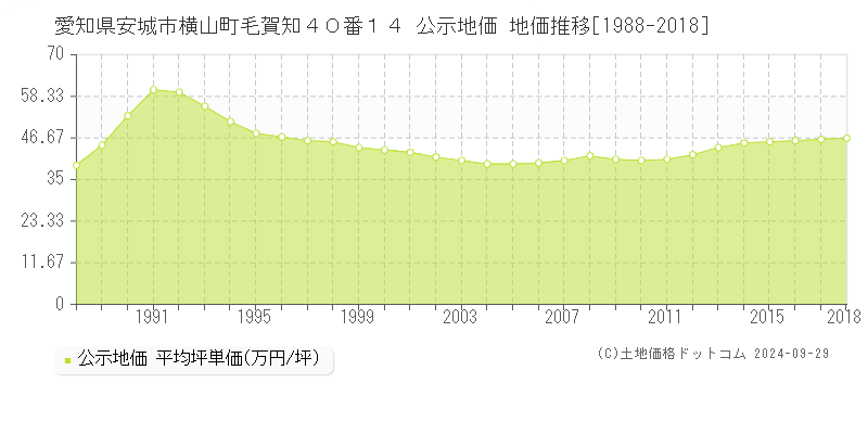 愛知県安城市横山町毛賀知４０番１４ 公示地価 地価推移[1988-2017]