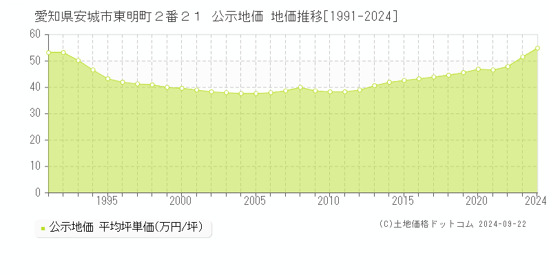 愛知県安城市東明町２番２１ 公示地価 地価推移[1991-2022]