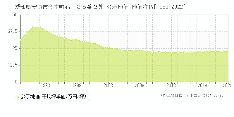 愛知県安城市今本町石田３５番２外 公示地価 地価推移[1989-2020]