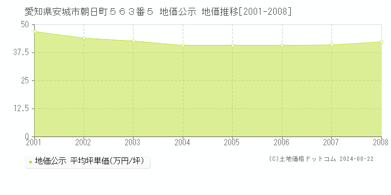 愛知県安城市朝日町５６３番５ 公示地価 地価推移[2001-2008]