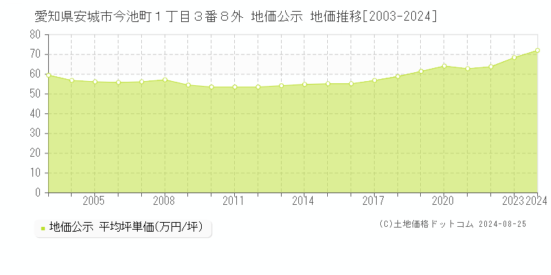 愛知県安城市今池町１丁目３番８外 公示地価 地価推移[2003-2024]