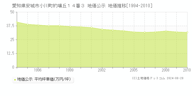 愛知県安城市小川町的場丘１４番３ 公示地価 地価推移[1994-2010]