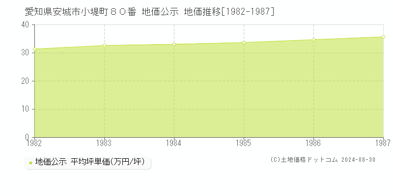 愛知県安城市小堤町８０番 公示地価 地価推移[1982-1987]