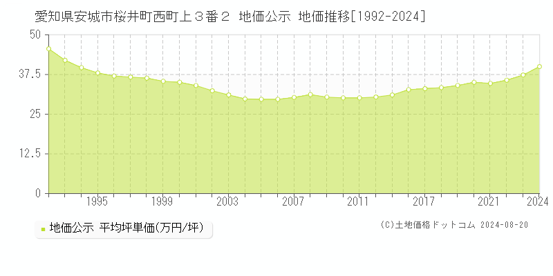 愛知県安城市桜井町西町上３番２ 公示地価 地価推移[1992-2024]