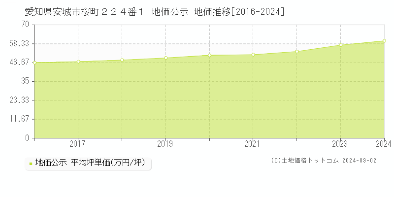 愛知県安城市桜町２２４番１ 公示地価 地価推移[2016-2024]