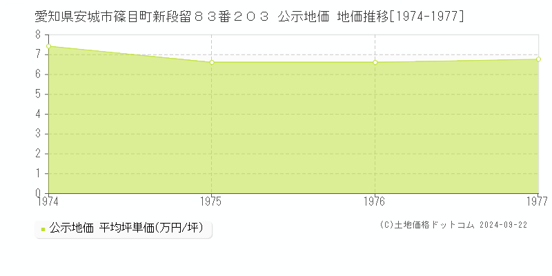 愛知県安城市篠目町新段留８３番２０３ 公示地価 地価推移[1974-1977]