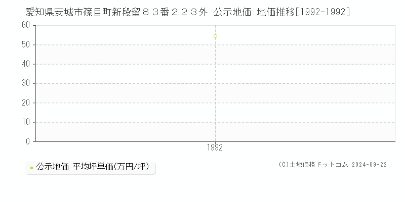 愛知県安城市篠目町新段留８３番２２３外 公示地価 地価推移[1992-1992]