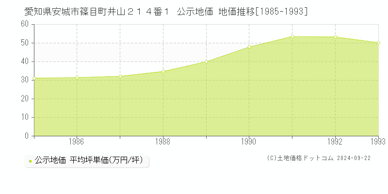 愛知県安城市篠目町井山２１４番１ 公示地価 地価推移[1985-1993]