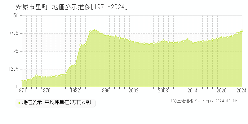 里町(安城市)の公示地価推移グラフ(坪単価)[1971-2024年]