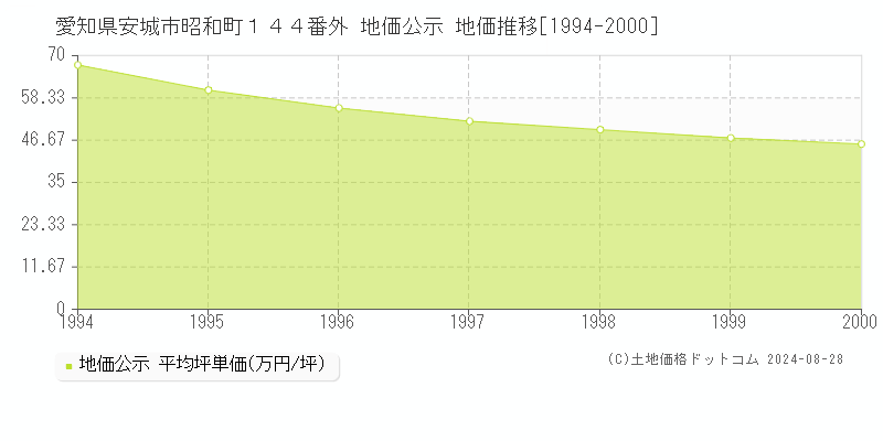 愛知県安城市昭和町１４４番外 公示地価 地価推移[1994-2000]