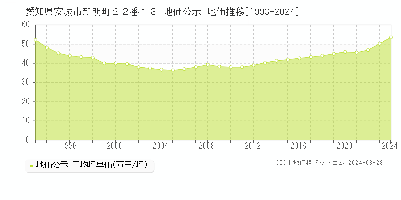 愛知県安城市新明町２２番１３ 公示地価 地価推移[1993-2024]