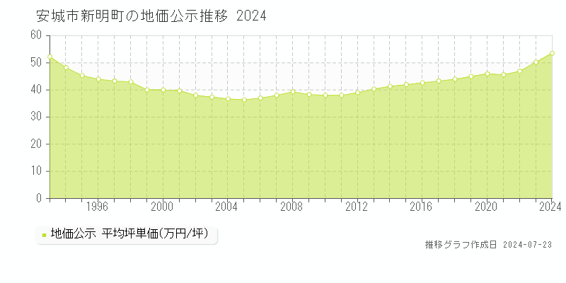 安城市新明町(愛知県)の地価公示推移グラフ [1970-2024年]
