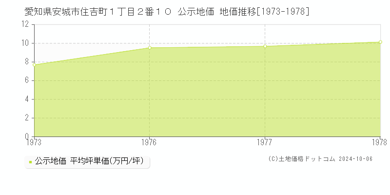 愛知県安城市住吉町１丁目２番１０ 公示地価 地価推移[1973-1978]