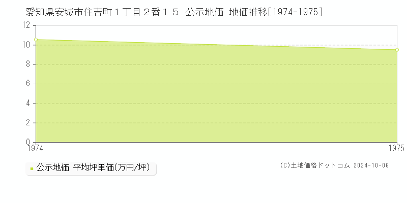 愛知県安城市住吉町１丁目２番１５ 公示地価 地価推移[1974-1975]