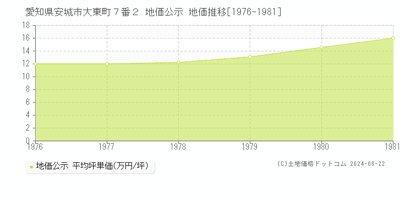 愛知県安城市大東町７番２ 公示地価 地価推移[1976-1981]