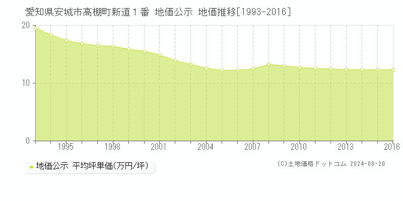 愛知県安城市高棚町新道１番 公示地価 地価推移[1993-2016]