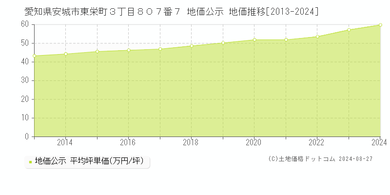 愛知県安城市東栄町３丁目８０７番７ 公示地価 地価推移[2013-2024]