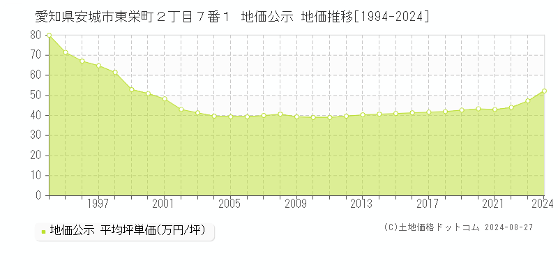 愛知県安城市東栄町２丁目７番１ 公示地価 地価推移[1994-2024]