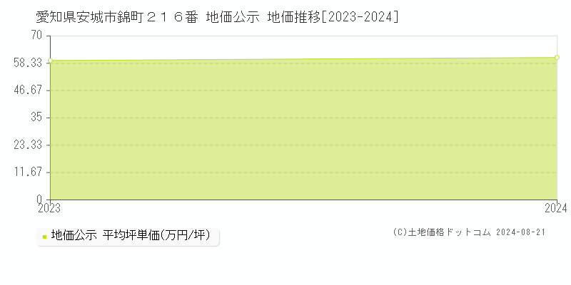 愛知県安城市錦町２１６番 公示地価 地価推移[2023-2024]