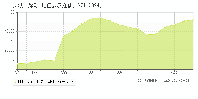 錦町(安城市)の公示地価推移グラフ(坪単価)[1971-2024年]