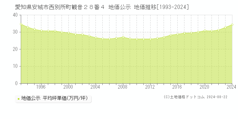 愛知県安城市西別所町観音２８番４ 公示地価 地価推移[1993-2024]