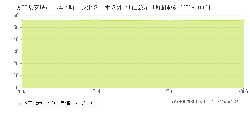 愛知県安城市二本木町二ツ池３１番２外 公示地価 地価推移[2003-2006]