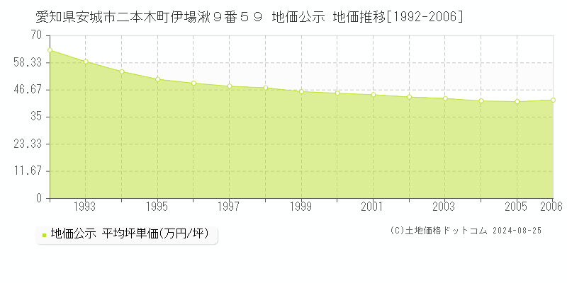 愛知県安城市二本木町伊場湫９番５９ 公示地価 地価推移[1992-2006]