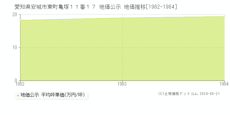 愛知県安城市東町亀塚１１番１７ 公示地価 地価推移[1982-1984]