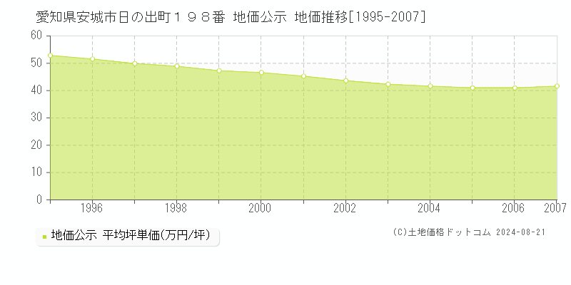 愛知県安城市日の出町１９８番 公示地価 地価推移[1995-2007]