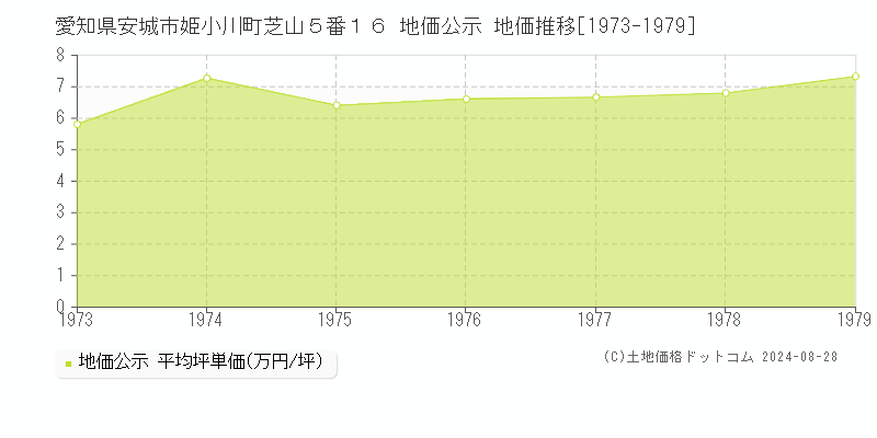 愛知県安城市姫小川町芝山５番１６ 公示地価 地価推移[1973-1979]