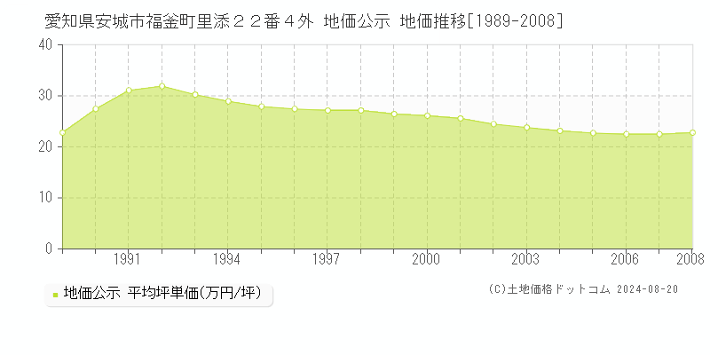 愛知県安城市福釜町里添２２番４外 公示地価 地価推移[1989-2008]