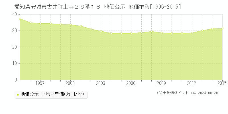 愛知県安城市古井町上寺２６番１８ 公示地価 地価推移[1995-2015]