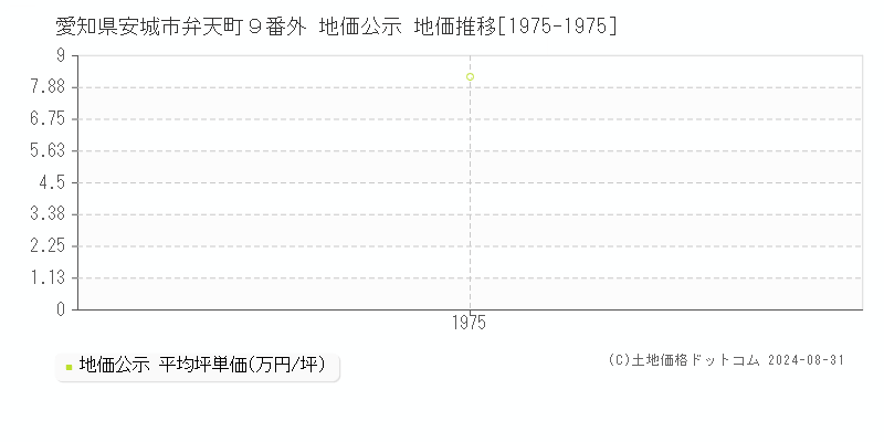 愛知県安城市弁天町９番外 公示地価 地価推移[1975-1975]