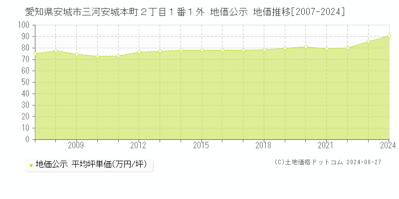 愛知県安城市三河安城本町２丁目１番１外 公示地価 地価推移[2007-2024]