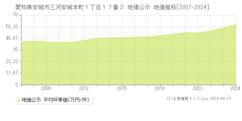 愛知県安城市三河安城本町１丁目１７番３ 公示地価 地価推移[2007-2014]