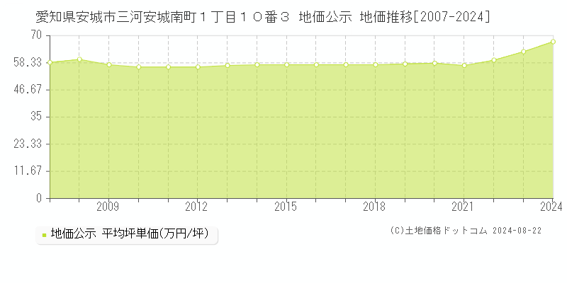 愛知県安城市三河安城南町１丁目１０番３ 公示地価 地価推移[2007-2024]