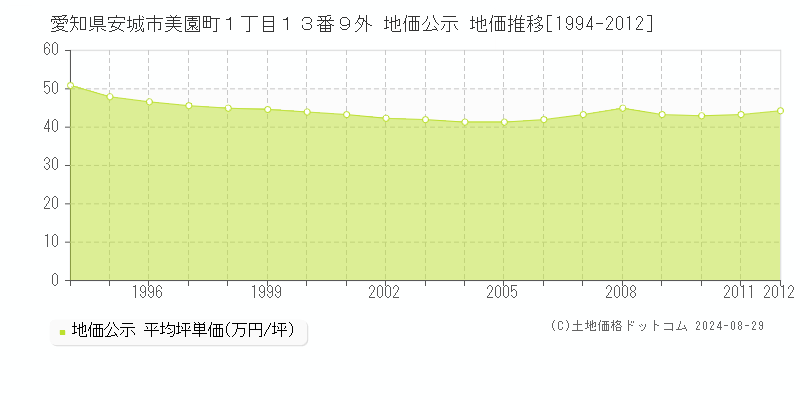 愛知県安城市美園町１丁目１３番９外 公示地価 地価推移[1994-2012]