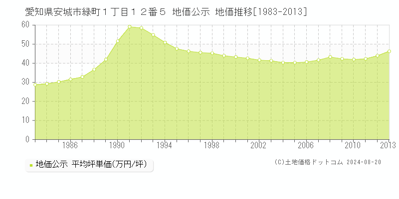 愛知県安城市緑町１丁目１２番５ 公示地価 地価推移[1983-2013]