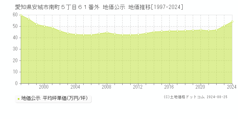 愛知県安城市南町５丁目６１番外 公示地価 地価推移[1997-2024]